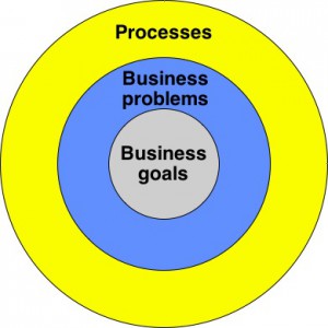 process-busines-target