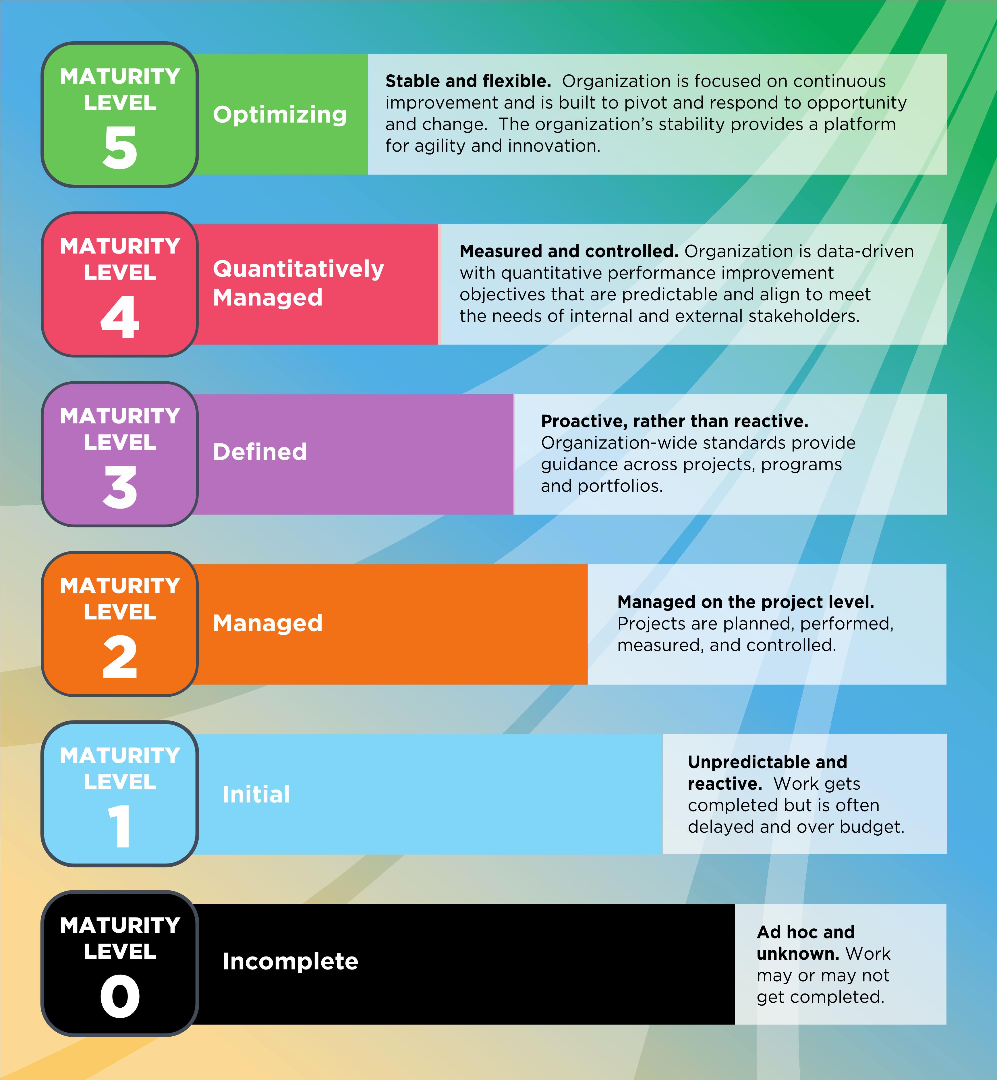 What Are The Different Levels Of Capability Maturity Model - Design Talk